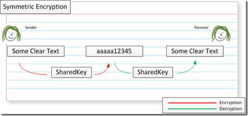 Performing RSA (Asymmetric) Data Encryption and Decryption in C# (Part ...